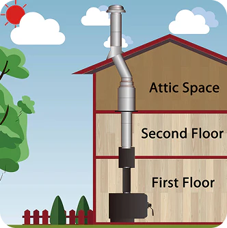 Multi-Floor / Through Attic